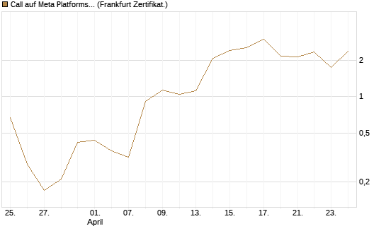 Call auf Meta Platforms [BNP Paribas Emissions- und Handelsges.] Chart