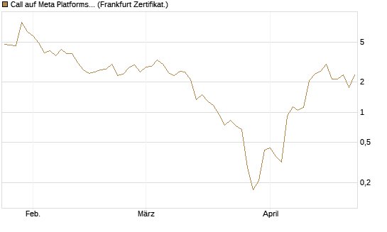 Call auf Meta Platforms [BNP Paribas Emissions- und Handelsges.] Chart