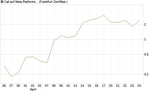 Call auf Meta Platforms [BNP Paribas Emissions- und Handelsges.] Chart