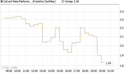Call auf Meta Platforms [BNP Paribas Emissions- und Handelsges.] Chart