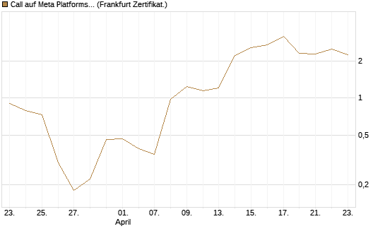 Call auf Meta Platforms [BNP Paribas Emissions- und Handelsges.] Chart