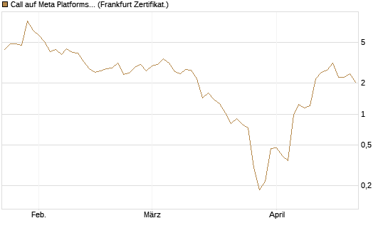 Call auf Meta Platforms [BNP Paribas Emissions- und Handelsges.] Chart