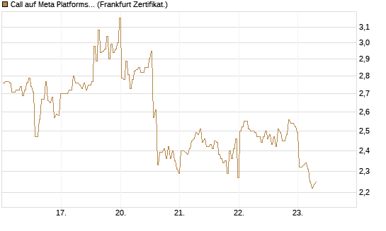 Call auf Meta Platforms [BNP Paribas Emissions- und Handelsges.] Chart