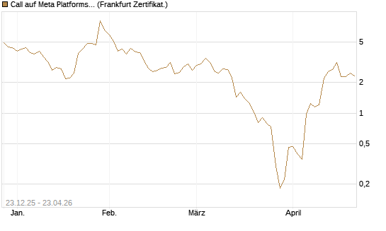 Call auf Meta Platforms [BNP Paribas Emissions- und Handelsges.] Chart
