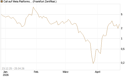 Call auf Meta Platforms [BNP Paribas Emissions- und Handelsges.] Chart