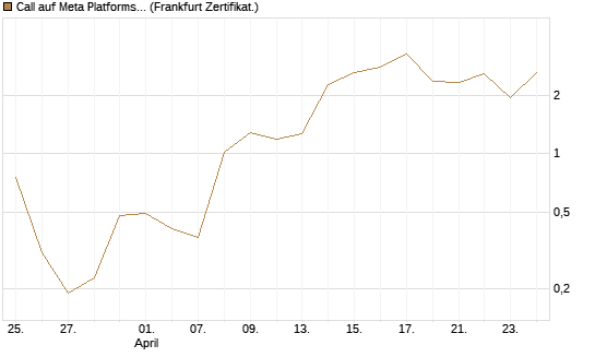 Call auf Meta Platforms [BNP Paribas Emissions- und Handelsges.] Chart