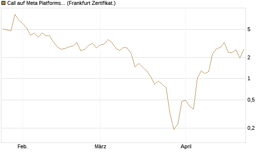 Call auf Meta Platforms [BNP Paribas Emissions- und Handelsges.] Chart