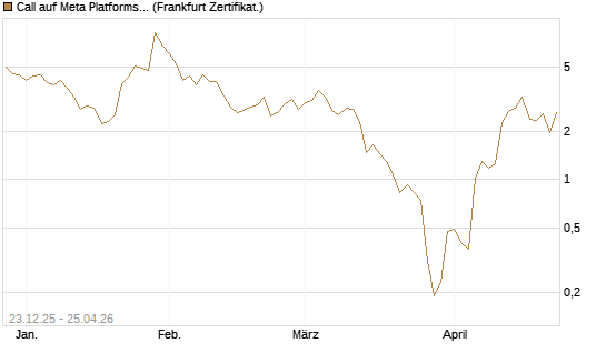 Call auf Meta Platforms [BNP Paribas Emissions- und Handelsges.] Chart