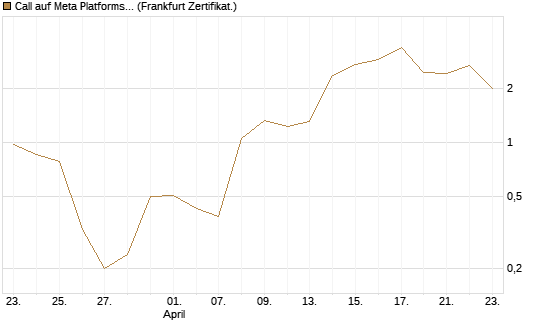 Call auf Meta Platforms [BNP Paribas Emissions- und Handelsges.] Chart