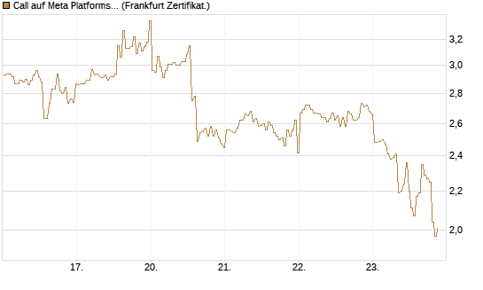 Call auf Meta Platforms [BNP Paribas Emissions- und Handelsges.] Chart