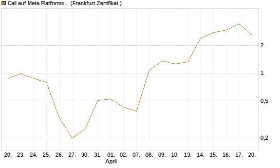 Call auf Meta Platforms [BNP Paribas Emissions- und Handelsges.] Chart
