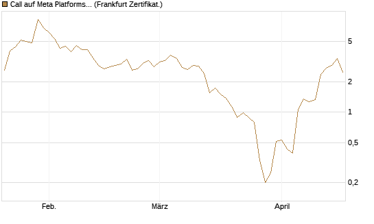 Call auf Meta Platforms [BNP Paribas Emissions- und Handelsges.] Chart