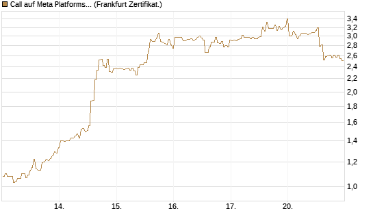 Call auf Meta Platforms [BNP Paribas Emissions- und Handelsges.] Chart