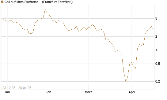 Call auf Meta Platforms [BNP Paribas Emissions- und Handelsges.] Chart