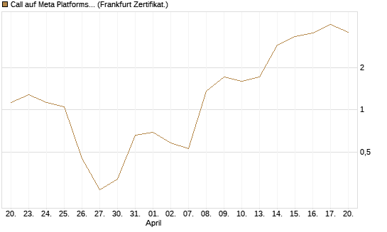 Call auf Meta Platforms [BNP Paribas Emissions- und Handelsges.] Chart