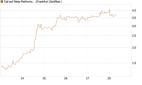 Call auf Meta Platforms [BNP Paribas Emissions- und Handelsges.] Chart