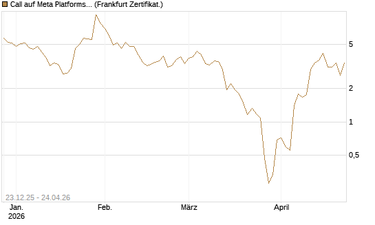 Call auf Meta Platforms [BNP Paribas Emissions- und Handelsges.] Chart