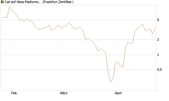 Call auf Meta Platforms [BNP Paribas Emissions- und Handelsges.] Chart