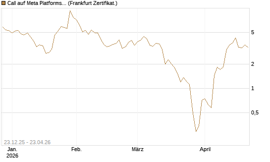 Call auf Meta Platforms [BNP Paribas Emissions- und Handelsges.] Chart