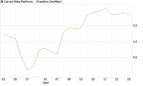 Call auf Meta Platforms [BNP Paribas Emissions- und Handelsges.] Chart