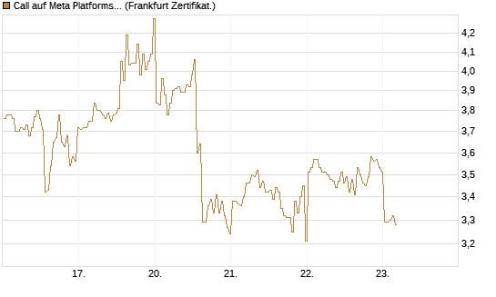 Call auf Meta Platforms [BNP Paribas Emissions- und Handelsges.] Chart