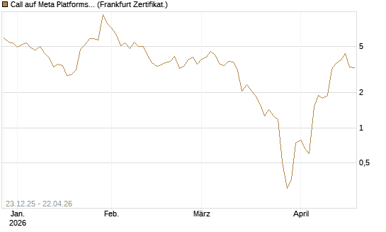 Call auf Meta Platforms [BNP Paribas Emissions- und Handelsges.] Chart