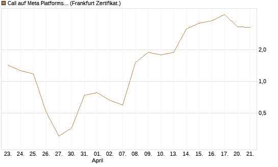Call auf Meta Platforms [BNP Paribas Emissions- und Handelsges.] Chart