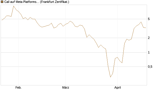 Call auf Meta Platforms [BNP Paribas Emissions- und Handelsges.] Chart