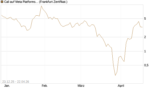 Call auf Meta Platforms [BNP Paribas Emissions- und Handelsges.] Chart