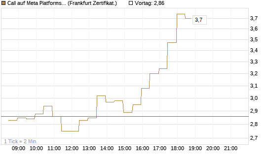 Call auf Meta Platforms [BNP Paribas Emissions- und Handelsges.] Chart