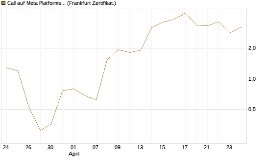 Call auf Meta Platforms [BNP Paribas Emissions- und Handelsges.] Chart