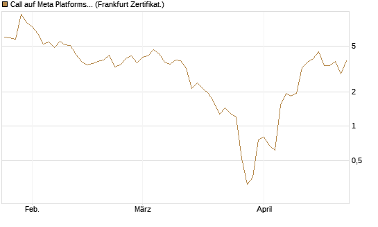 Call auf Meta Platforms [BNP Paribas Emissions- und Handelsges.] Chart