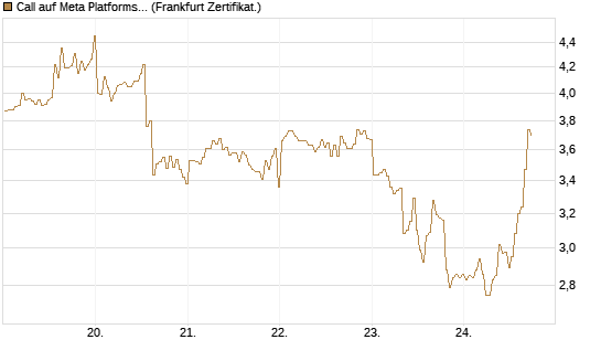 Call auf Meta Platforms [BNP Paribas Emissions- und Handelsges.] Chart