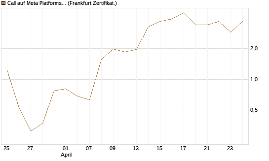 Call auf Meta Platforms [BNP Paribas Emissions- und Handelsges.] Chart