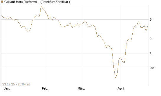 Call auf Meta Platforms [BNP Paribas Emissions- und Handelsges.] Chart