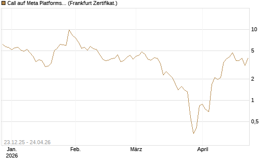 Call auf Meta Platforms [BNP Paribas Emissions- und Handelsges.] Chart