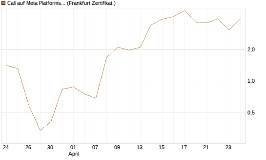 Call auf Meta Platforms [BNP Paribas Emissions- und Handelsges.] Chart