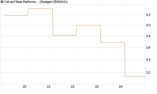 Call auf Meta Platforms [BNP Paribas Emissions- und Handelsges.] Chart