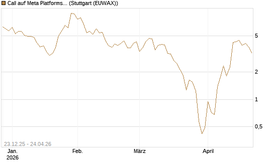 Call auf Meta Platforms [BNP Paribas Emissions- und Handelsges.] Chart