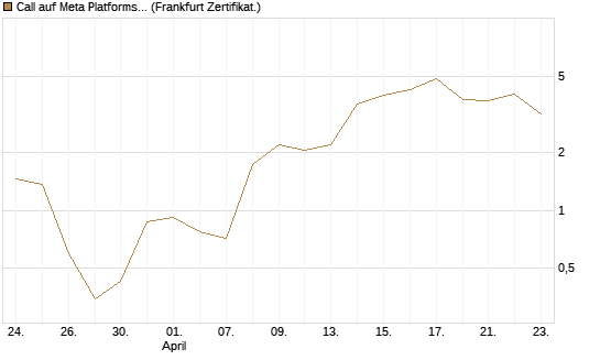 Call auf Meta Platforms [BNP Paribas Emissions- und Handelsges.] Chart