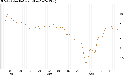 Call auf Meta Platforms [BNP Paribas Emissions- und Handelsges.] Chart