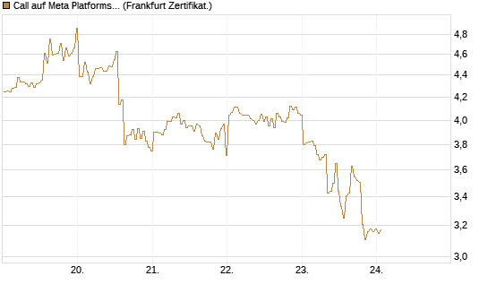 Call auf Meta Platforms [BNP Paribas Emissions- und Handelsges.] Chart