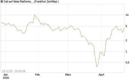 Call auf Meta Platforms [BNP Paribas Emissions- und Handelsges.] Chart