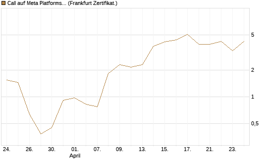Call auf Meta Platforms [BNP Paribas Emissions- und Handelsges.] Chart