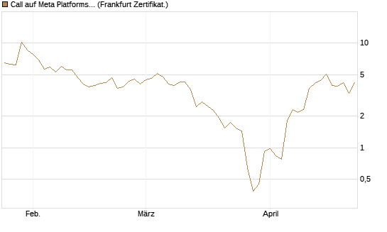 Call auf Meta Platforms [BNP Paribas Emissions- und Handelsges.] Chart