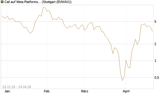 Call auf Meta Platforms [BNP Paribas Emissions- und Handelsges.] Chart