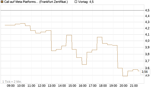 Call auf Meta Platforms [BNP Paribas Emissions- und Handelsges.] Chart