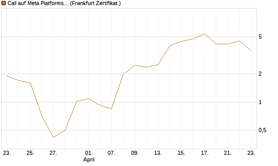 Call auf Meta Platforms [BNP Paribas Emissions- und Handelsges.] Chart