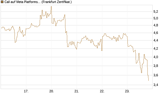 Call auf Meta Platforms [BNP Paribas Emissions- und Handelsges.] Chart