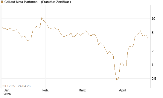 Call auf Meta Platforms [BNP Paribas Emissions- und Handelsges.] Chart